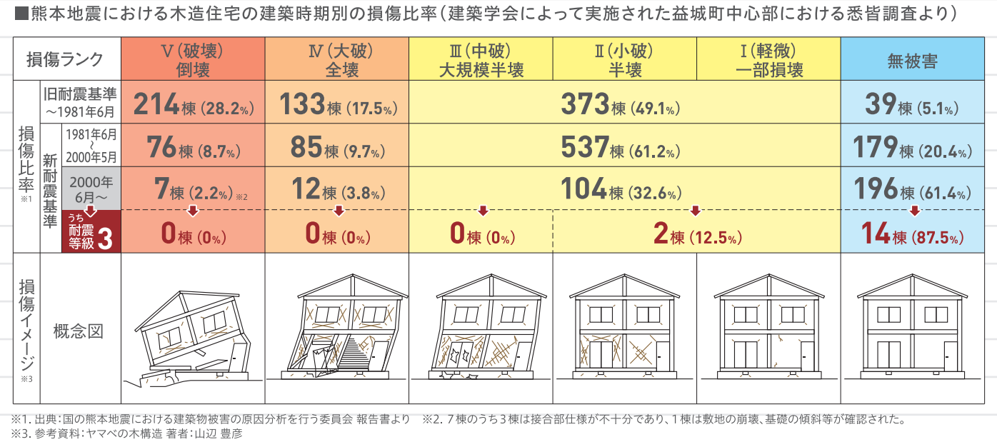 木造住宅の建築時期別の損傷比率