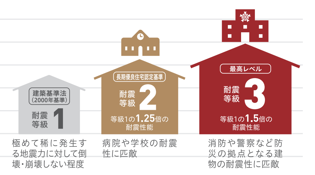 耐震等級３は等級1の1.5倍の耐震性能